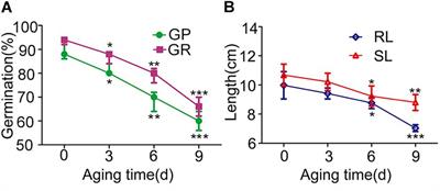 QTL Mapping of Seed Vigor of Backcross Inbred Lines Derived From Oryza longistaminata Under Artificial Aging